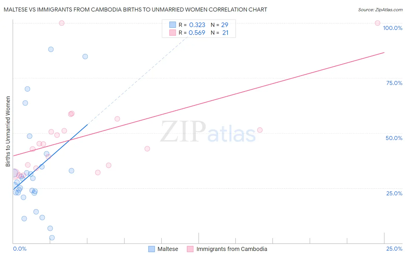 Maltese vs Immigrants from Cambodia Births to Unmarried Women