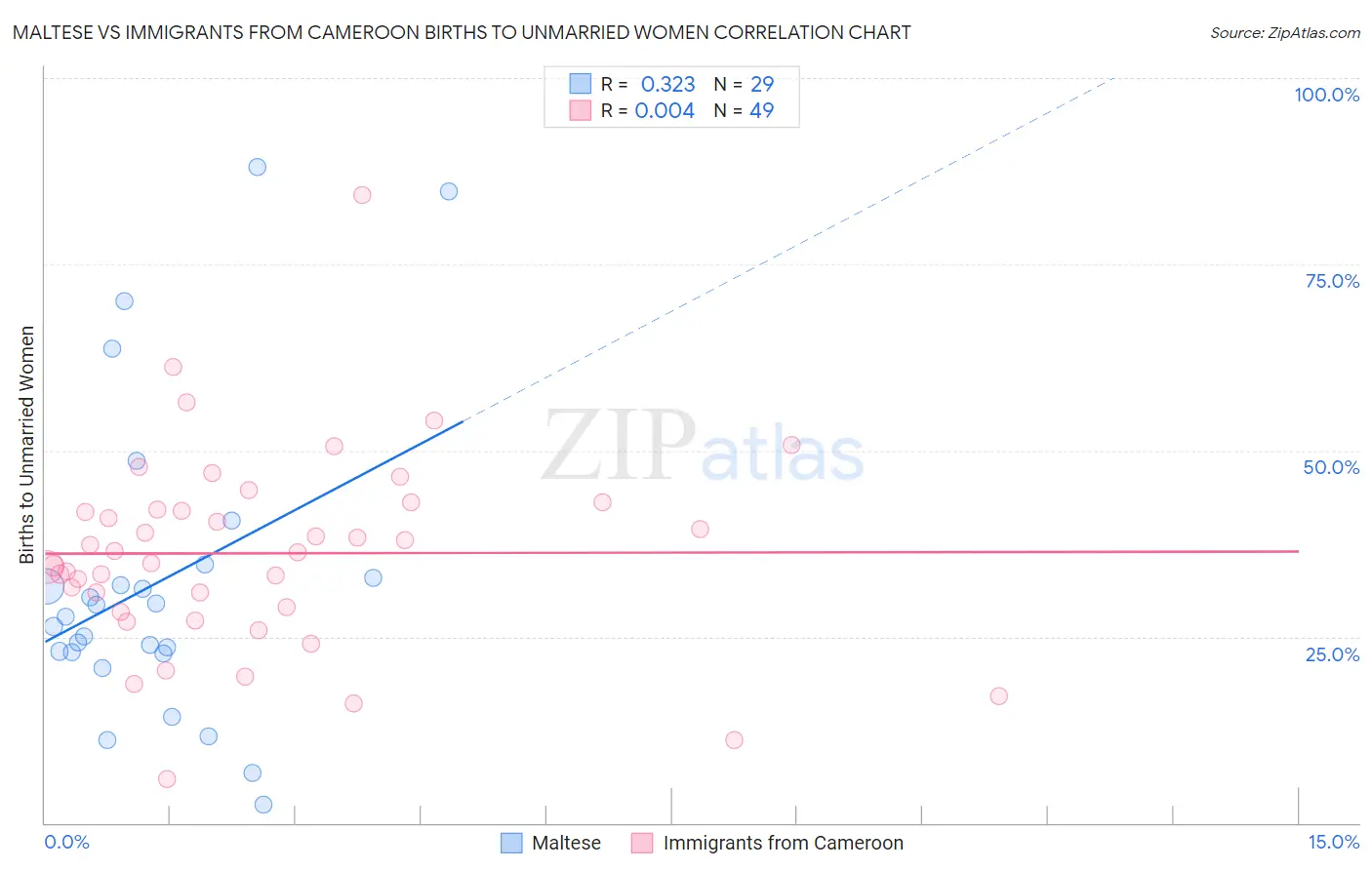 Maltese vs Immigrants from Cameroon Births to Unmarried Women