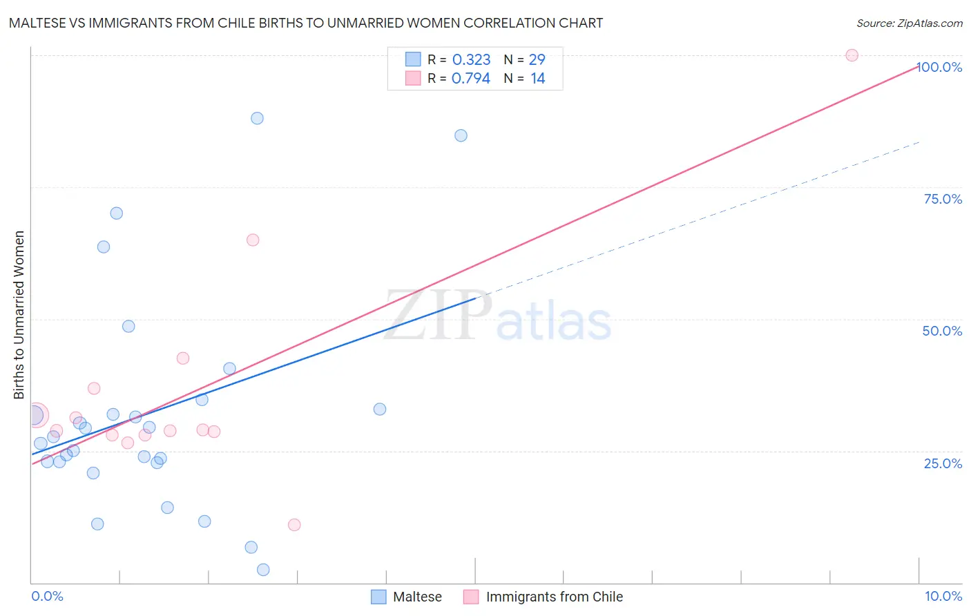 Maltese vs Immigrants from Chile Births to Unmarried Women