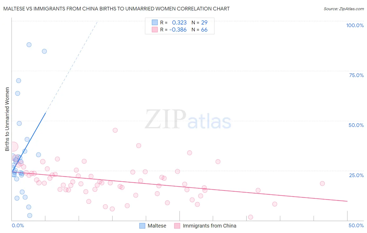 Maltese vs Immigrants from China Births to Unmarried Women