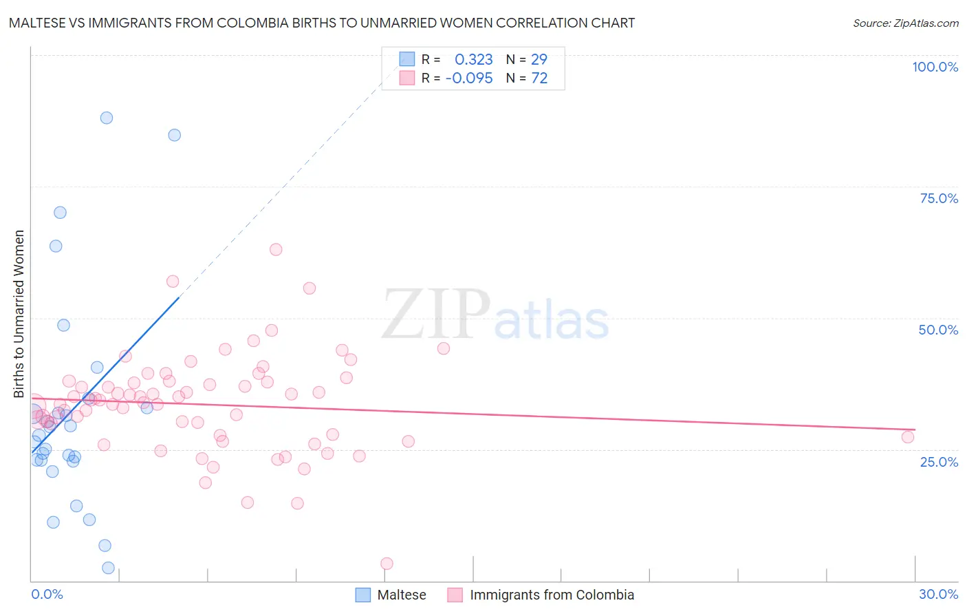 Maltese vs Immigrants from Colombia Births to Unmarried Women