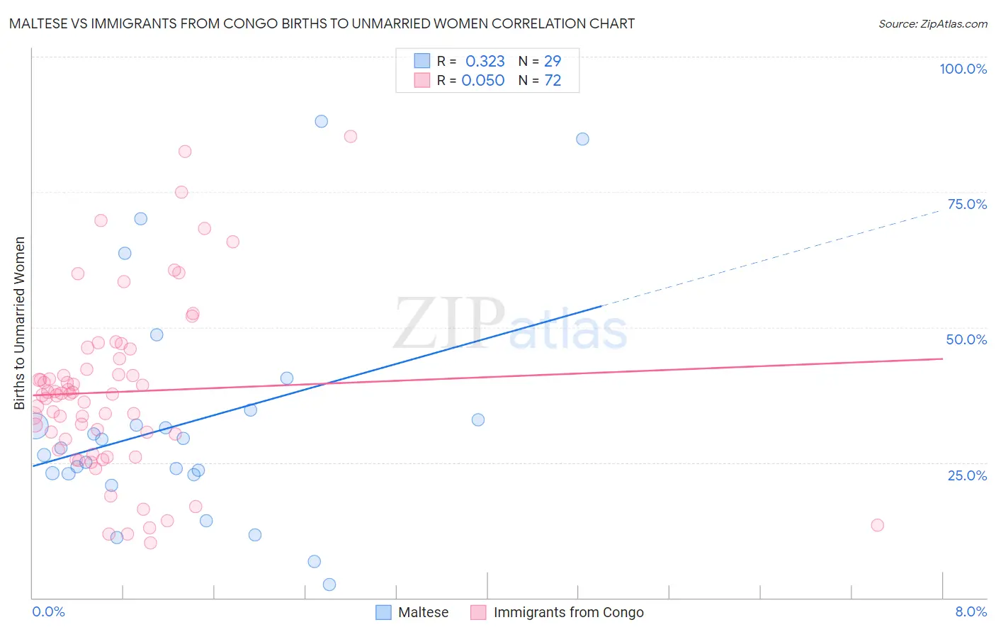 Maltese vs Immigrants from Congo Births to Unmarried Women