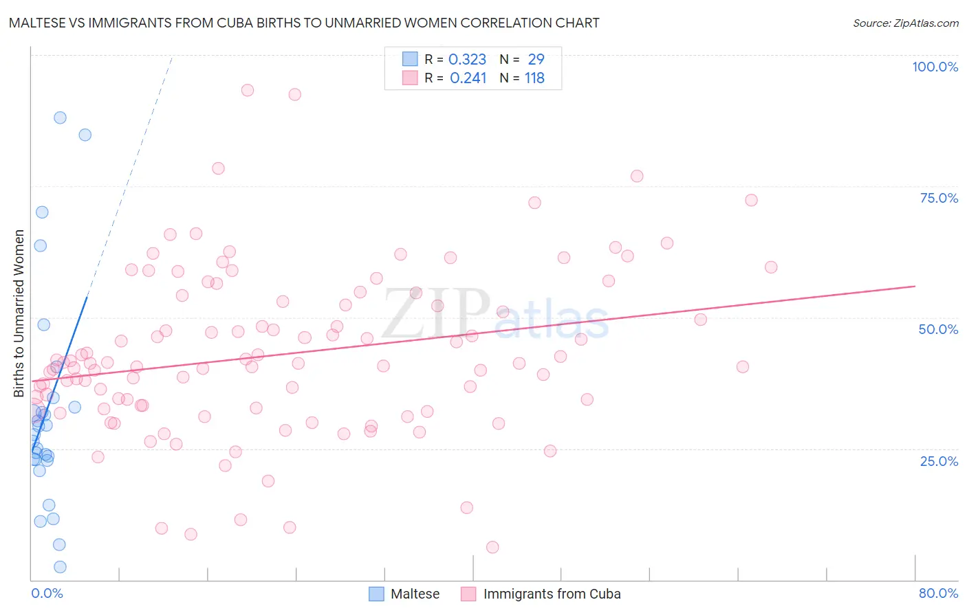 Maltese vs Immigrants from Cuba Births to Unmarried Women