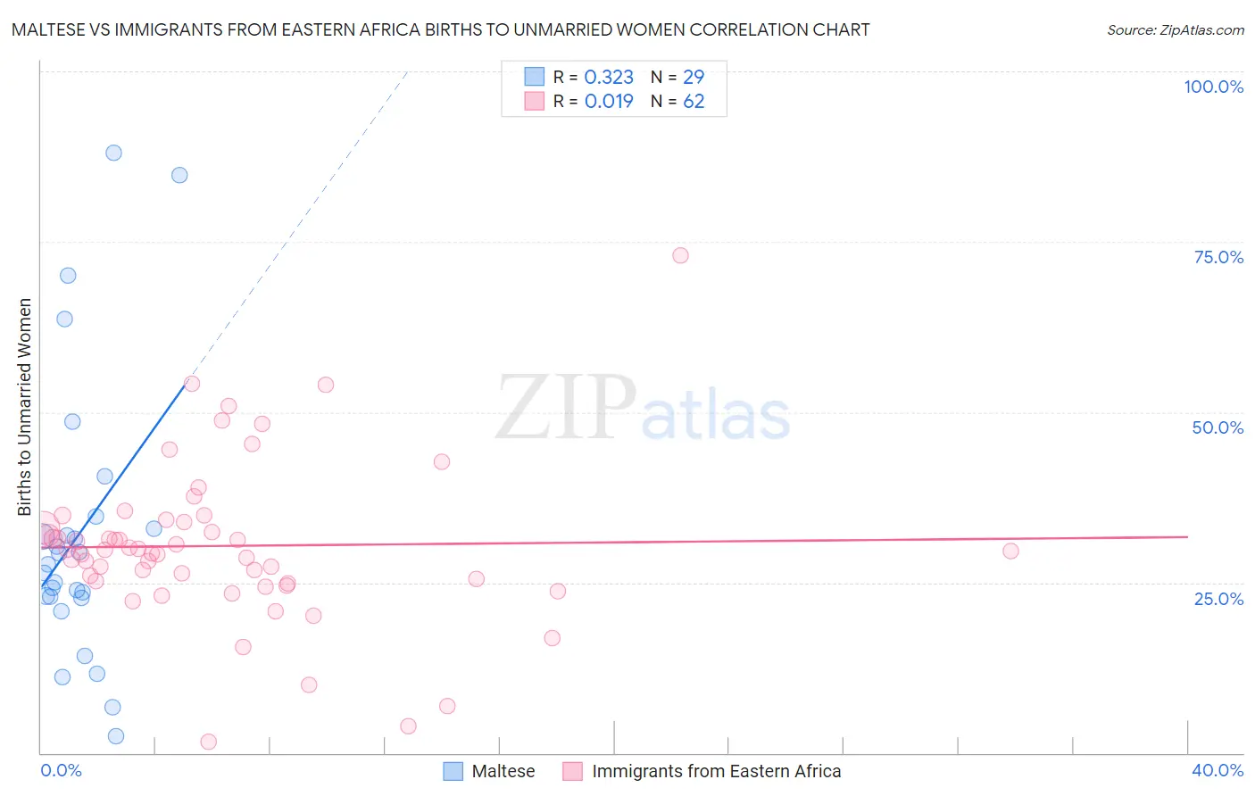 Maltese vs Immigrants from Eastern Africa Births to Unmarried Women