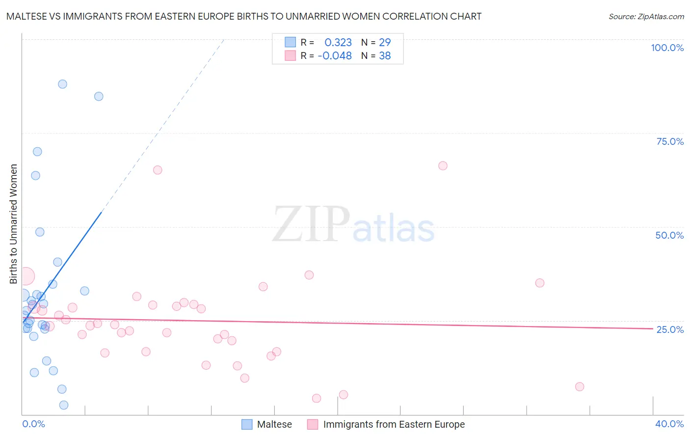 Maltese vs Immigrants from Eastern Europe Births to Unmarried Women