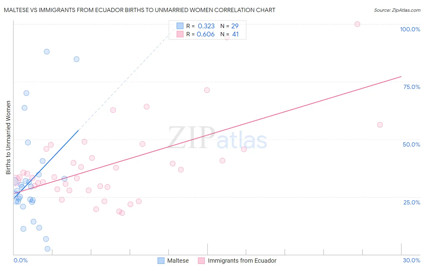 Maltese vs Immigrants from Ecuador Births to Unmarried Women