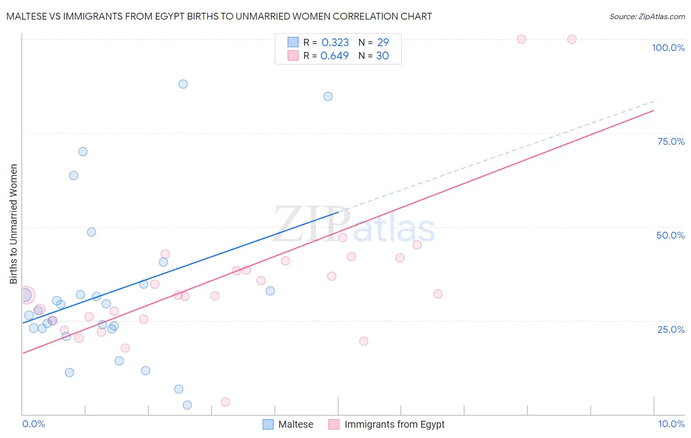 Maltese vs Immigrants from Egypt Births to Unmarried Women