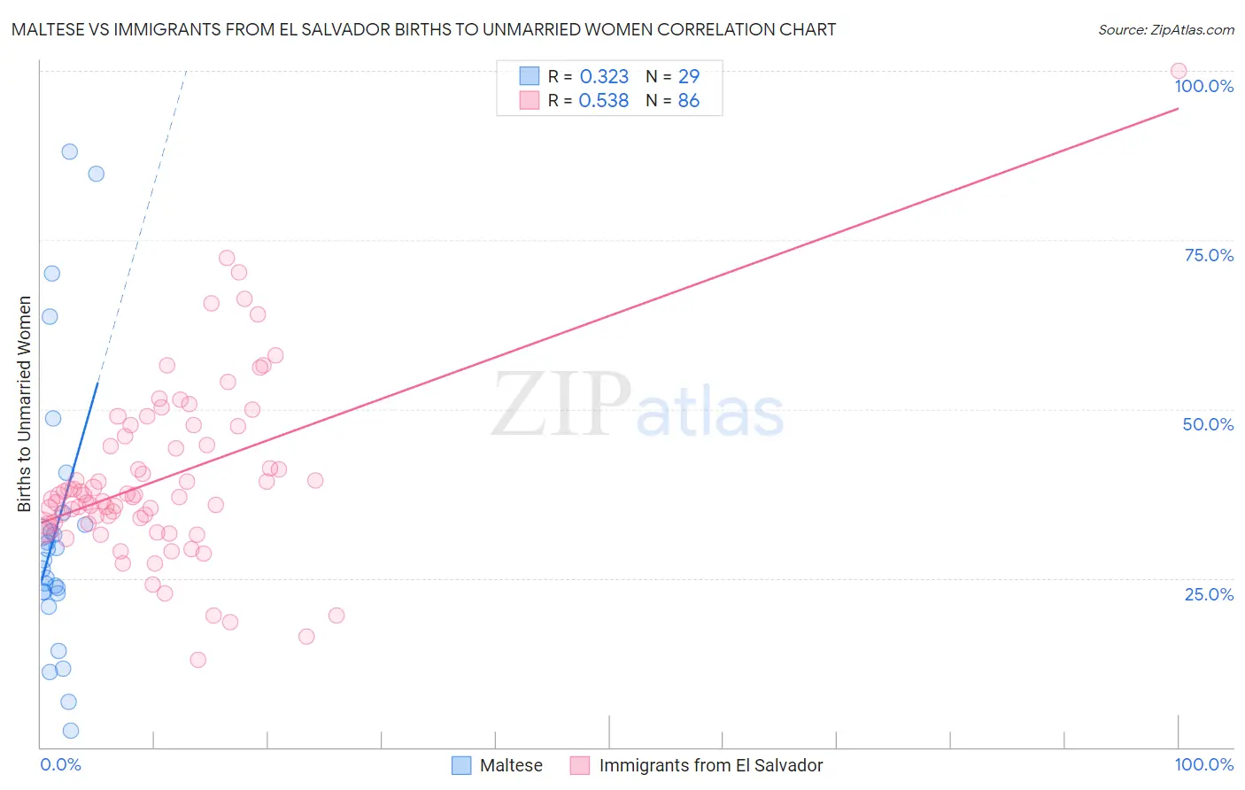 Maltese vs Immigrants from El Salvador Births to Unmarried Women