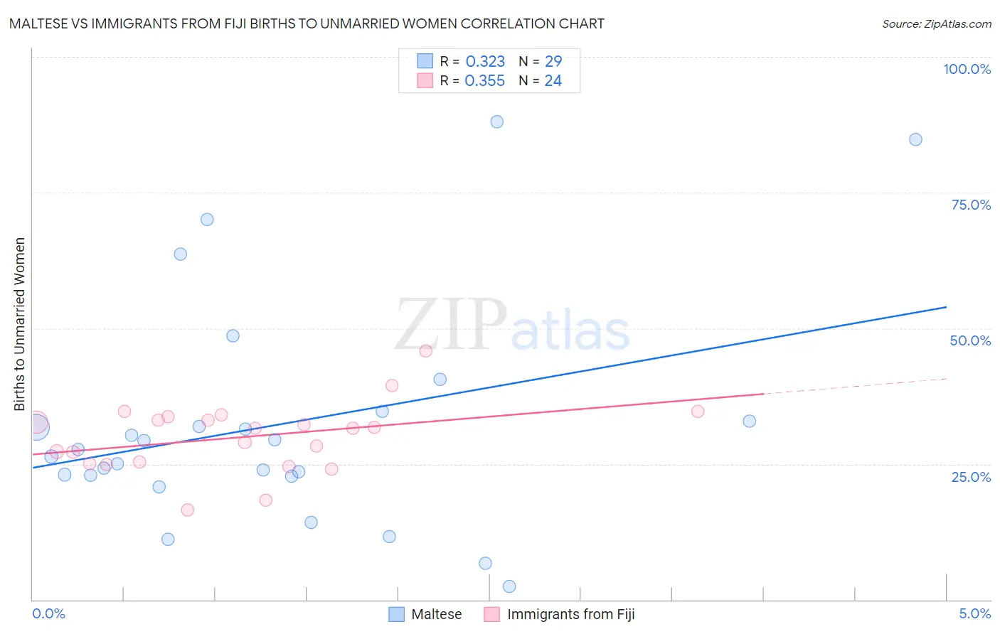 Maltese vs Immigrants from Fiji Births to Unmarried Women