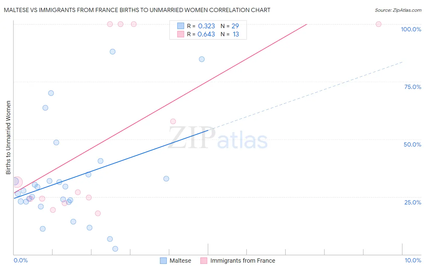 Maltese vs Immigrants from France Births to Unmarried Women