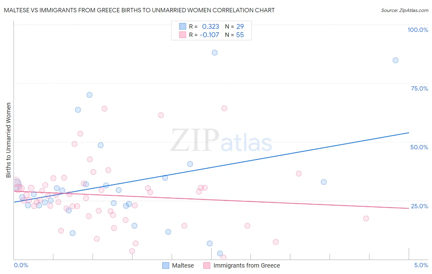 Maltese vs Immigrants from Greece Births to Unmarried Women