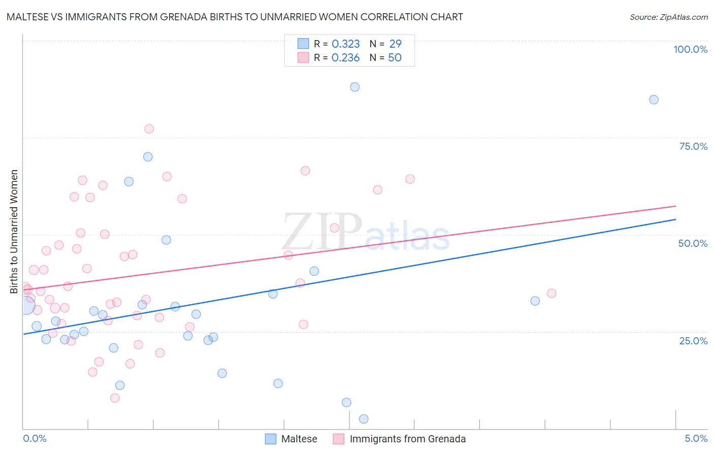 Maltese vs Immigrants from Grenada Births to Unmarried Women