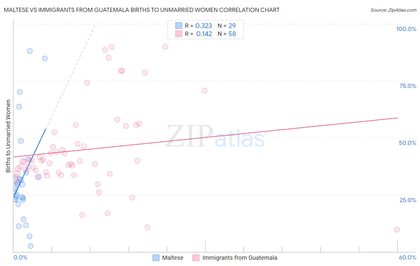 Maltese vs Immigrants from Guatemala Births to Unmarried Women