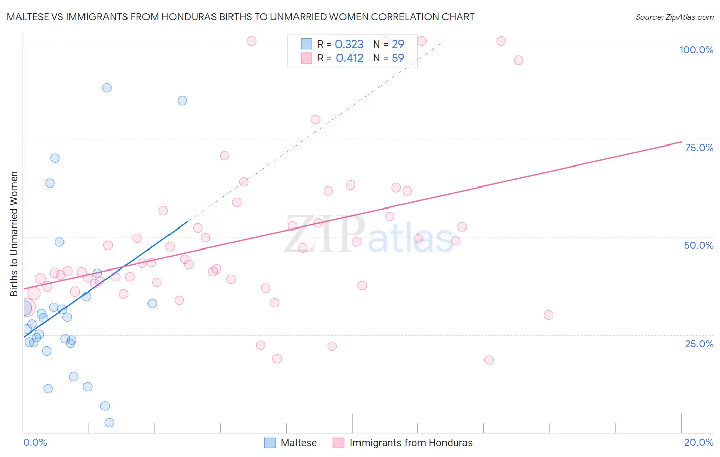 Maltese vs Immigrants from Honduras Births to Unmarried Women