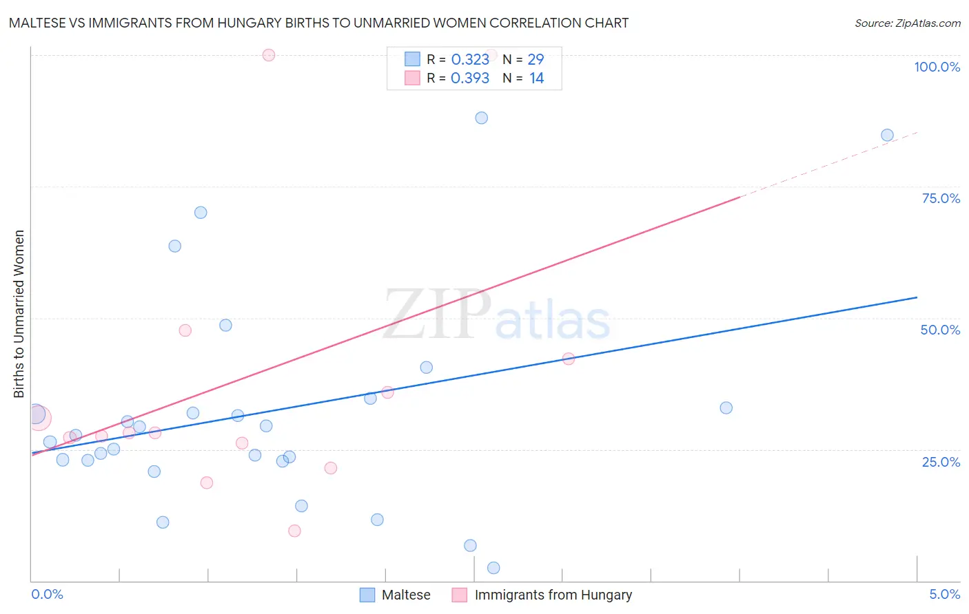 Maltese vs Immigrants from Hungary Births to Unmarried Women