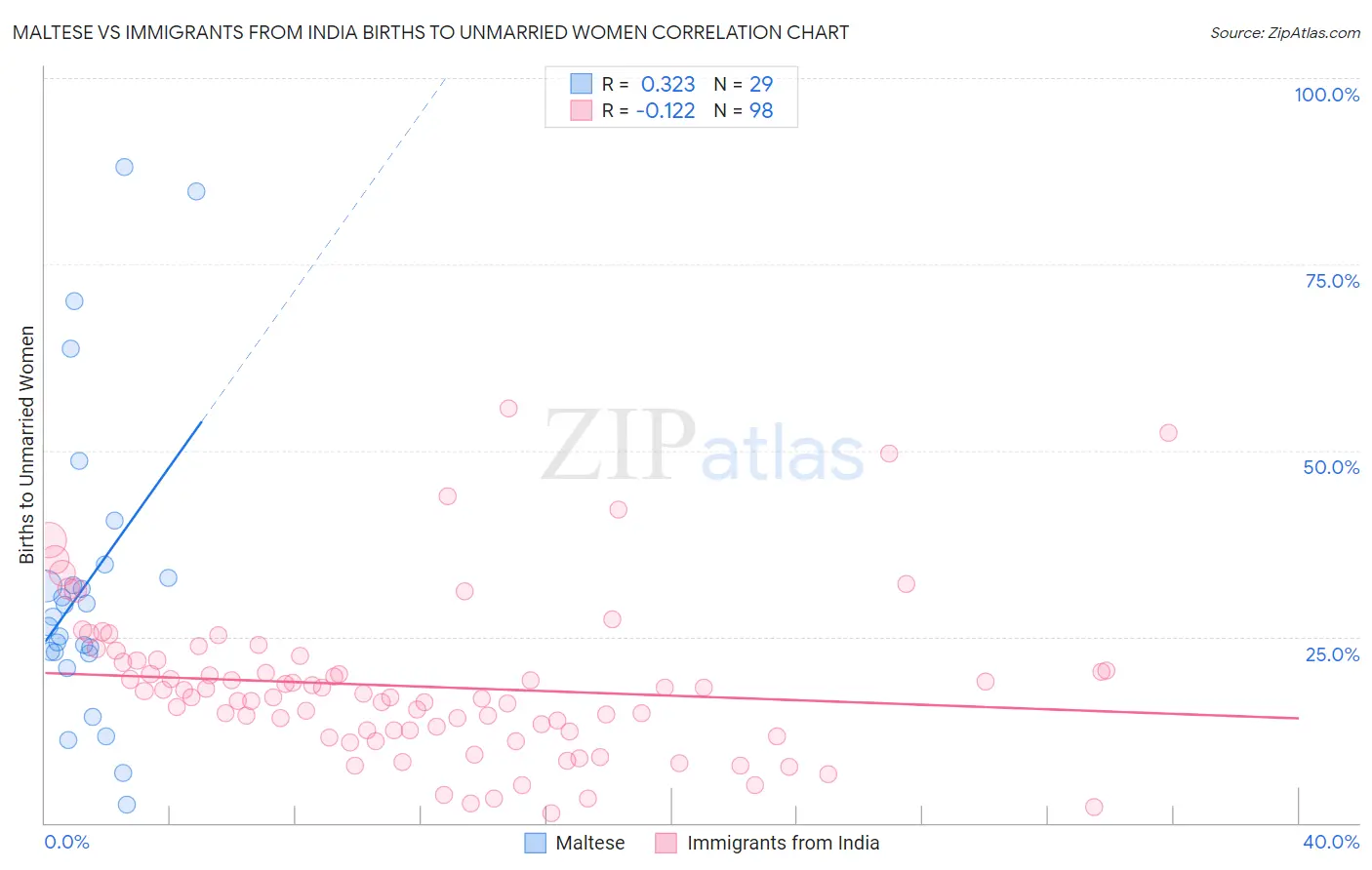 Maltese vs Immigrants from India Births to Unmarried Women