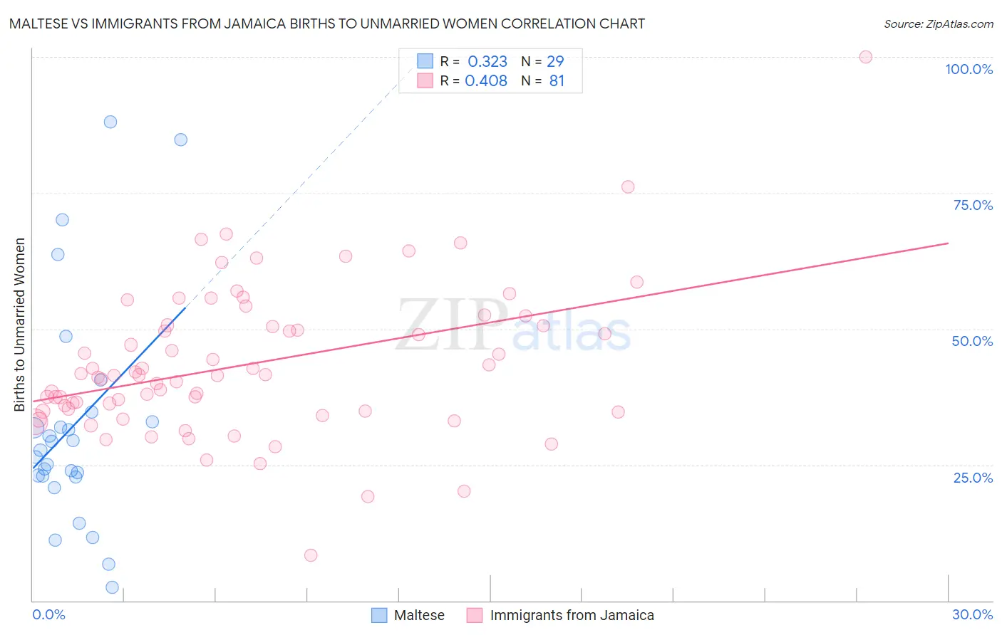 Maltese vs Immigrants from Jamaica Births to Unmarried Women