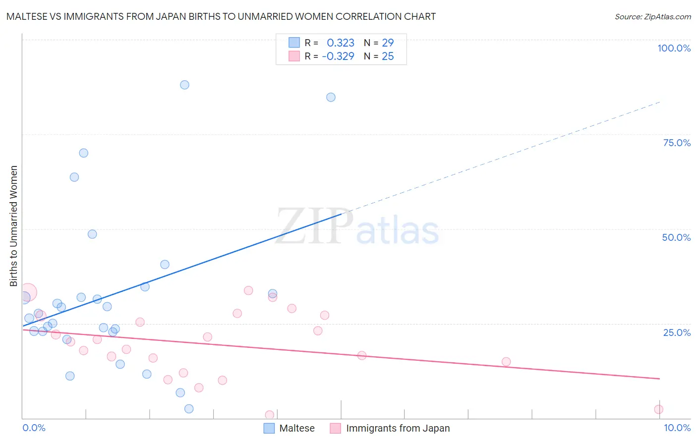 Maltese vs Immigrants from Japan Births to Unmarried Women