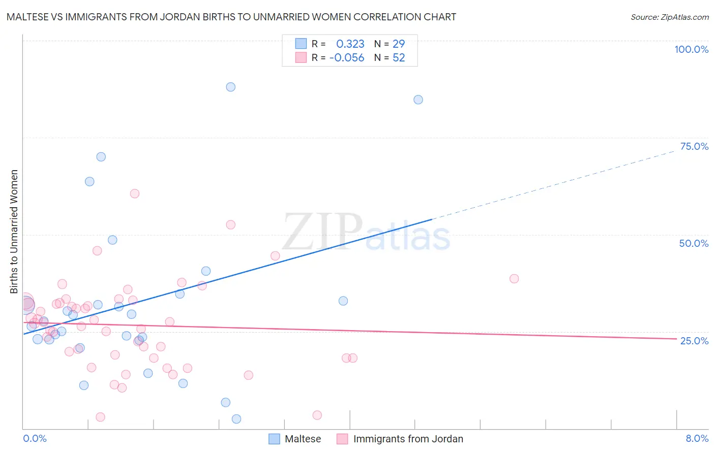 Maltese vs Immigrants from Jordan Births to Unmarried Women