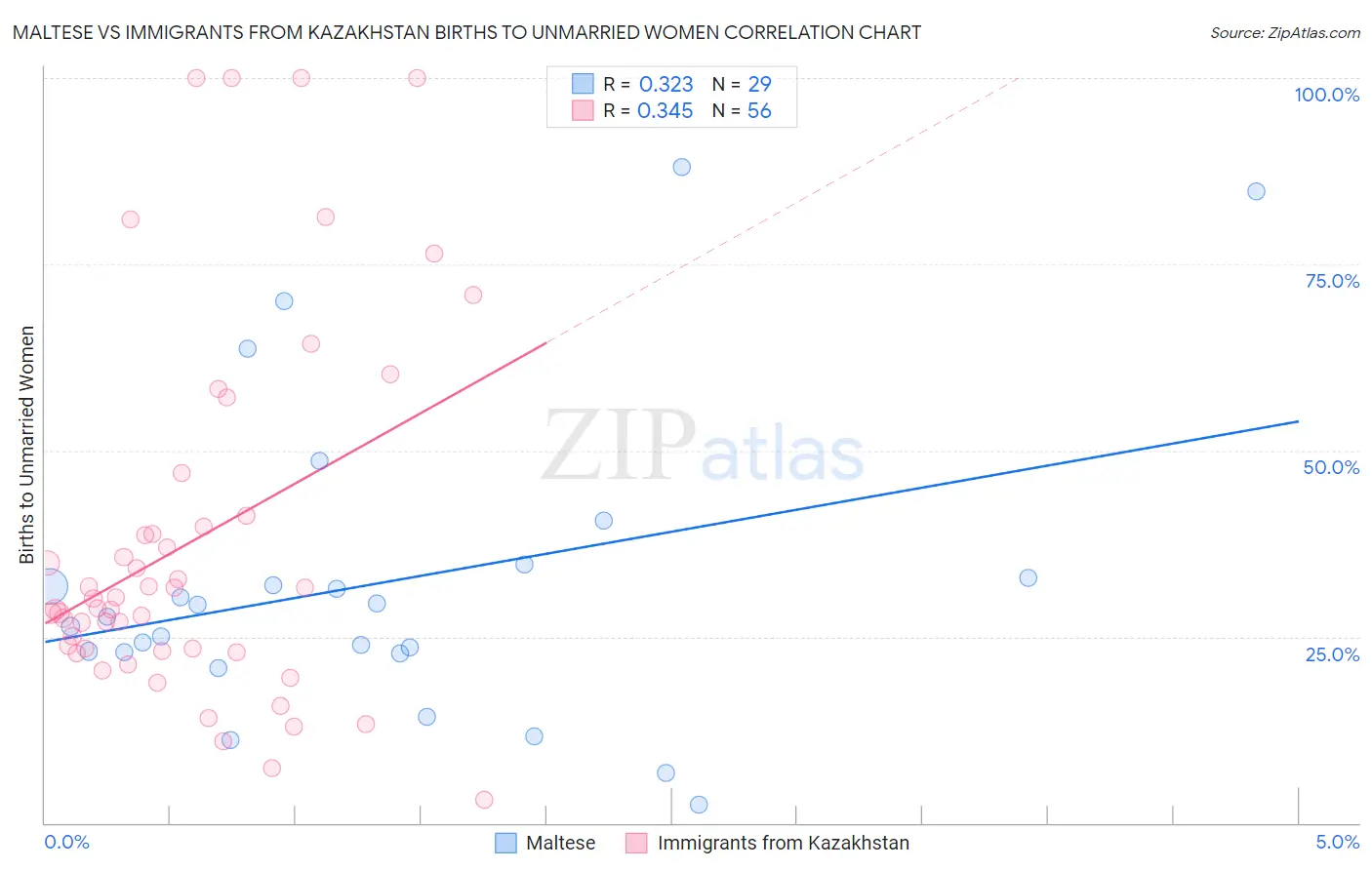 Maltese vs Immigrants from Kazakhstan Births to Unmarried Women