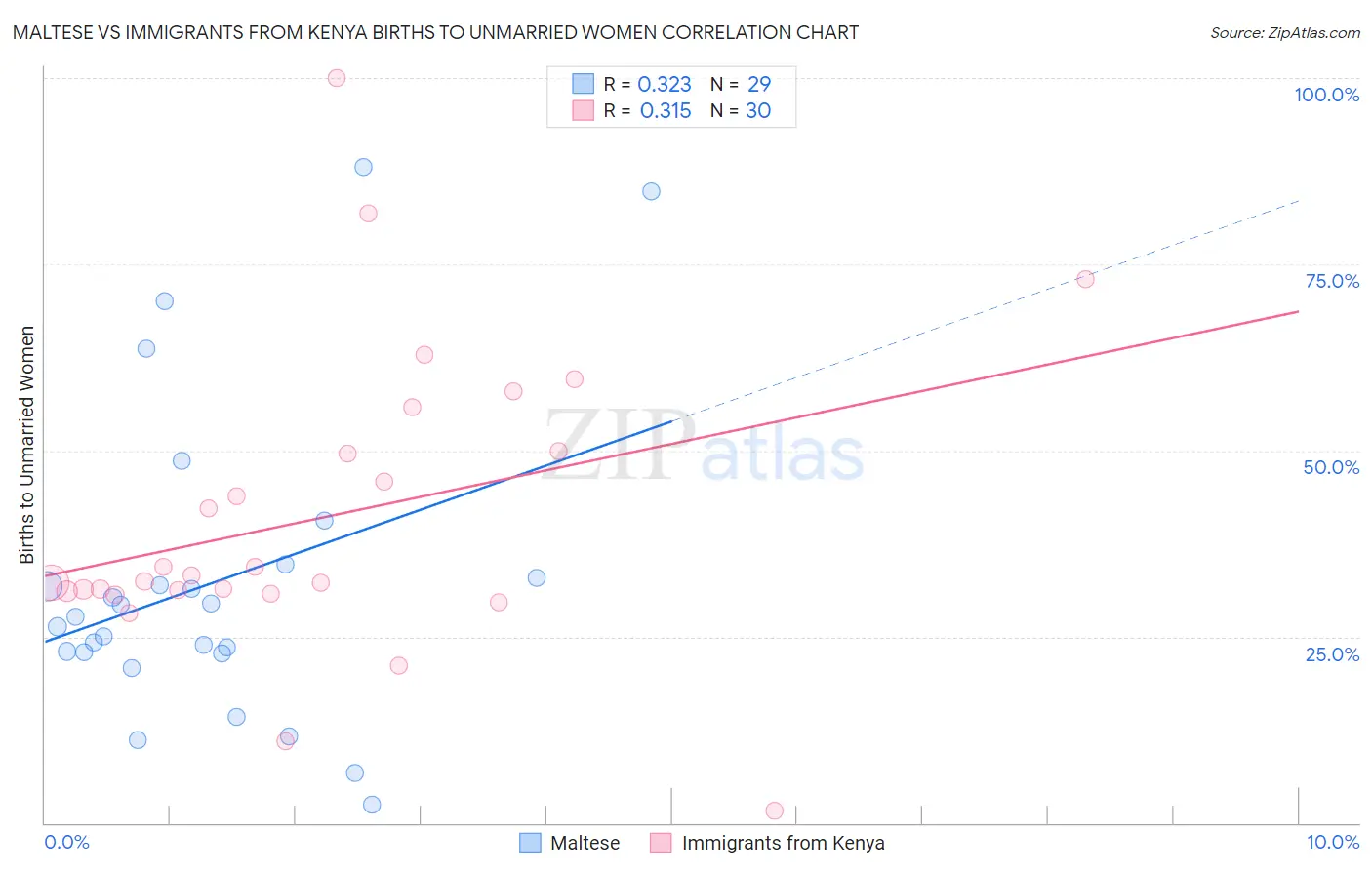 Maltese vs Immigrants from Kenya Births to Unmarried Women