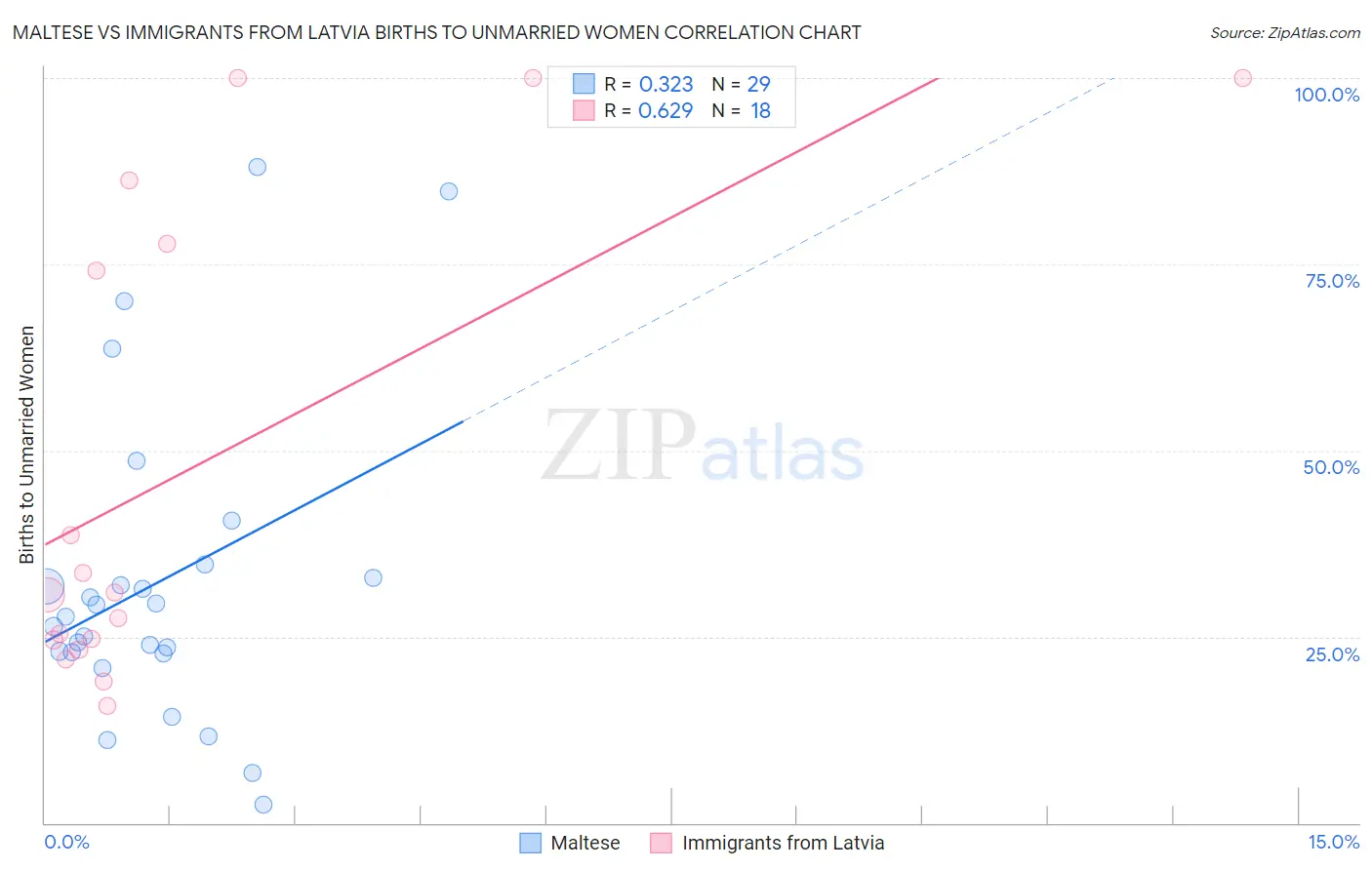 Maltese vs Immigrants from Latvia Births to Unmarried Women