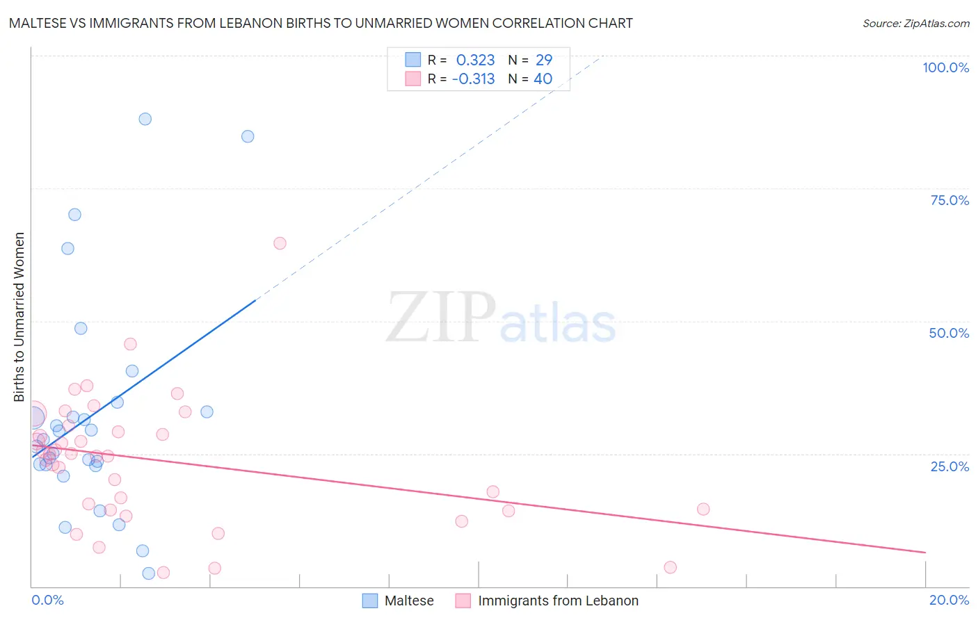 Maltese vs Immigrants from Lebanon Births to Unmarried Women