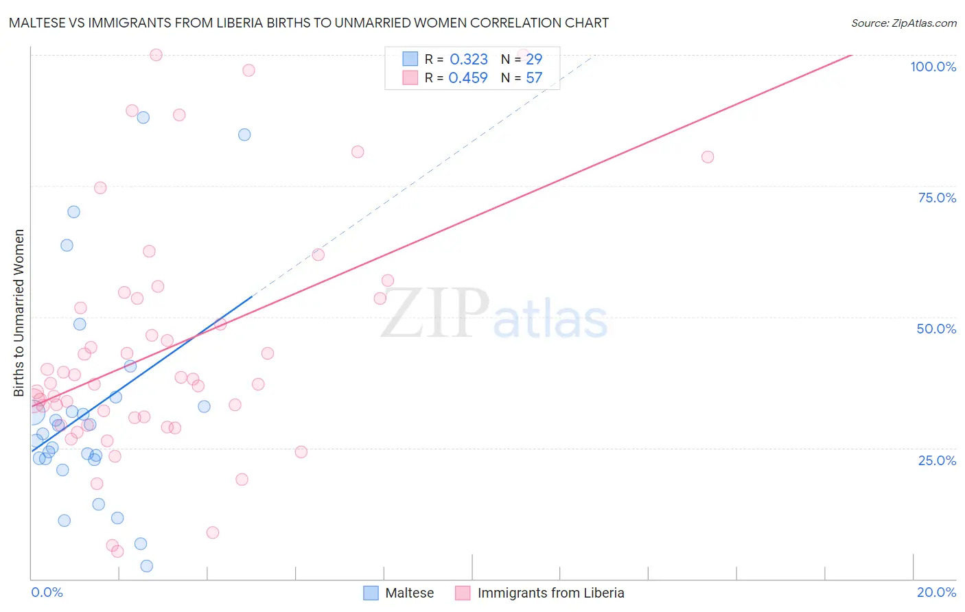 Maltese vs Immigrants from Liberia Births to Unmarried Women