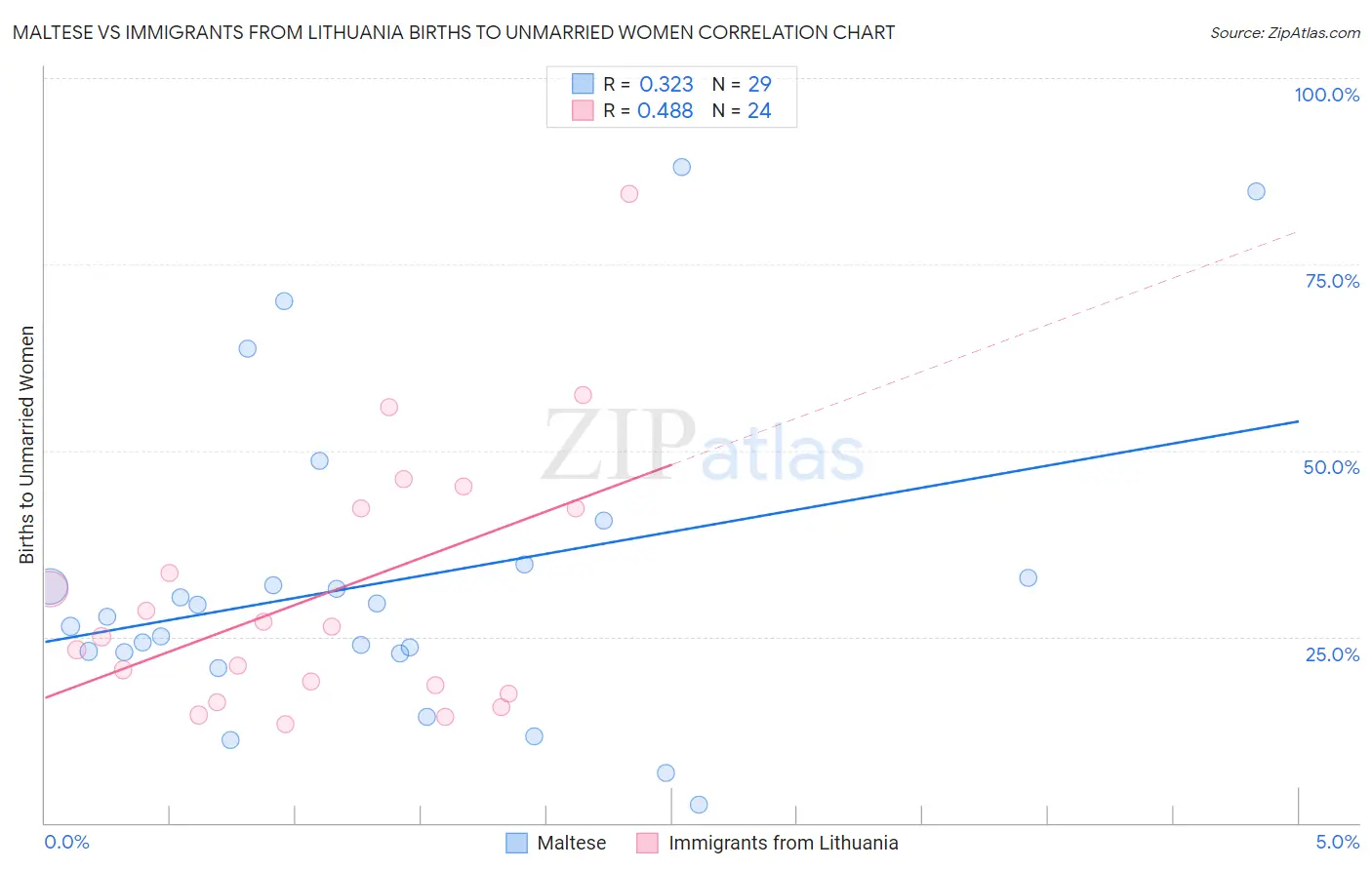 Maltese vs Immigrants from Lithuania Births to Unmarried Women