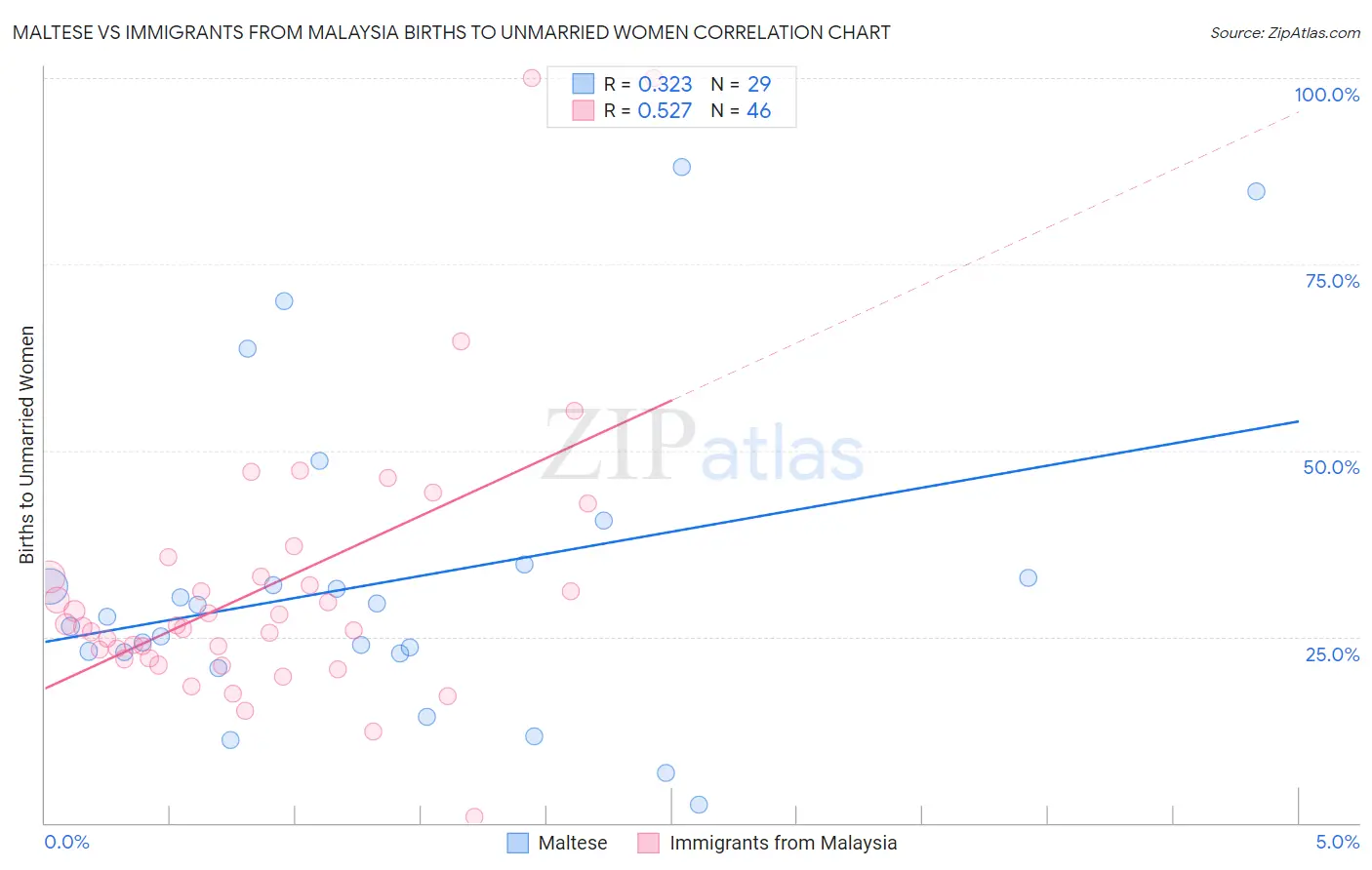 Maltese vs Immigrants from Malaysia Births to Unmarried Women