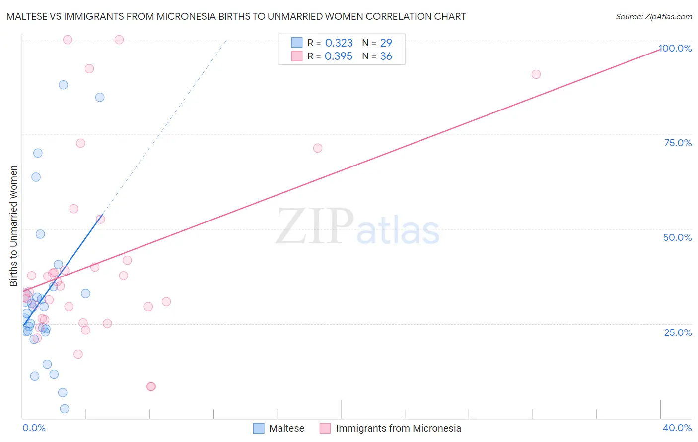Maltese vs Immigrants from Micronesia Births to Unmarried Women
