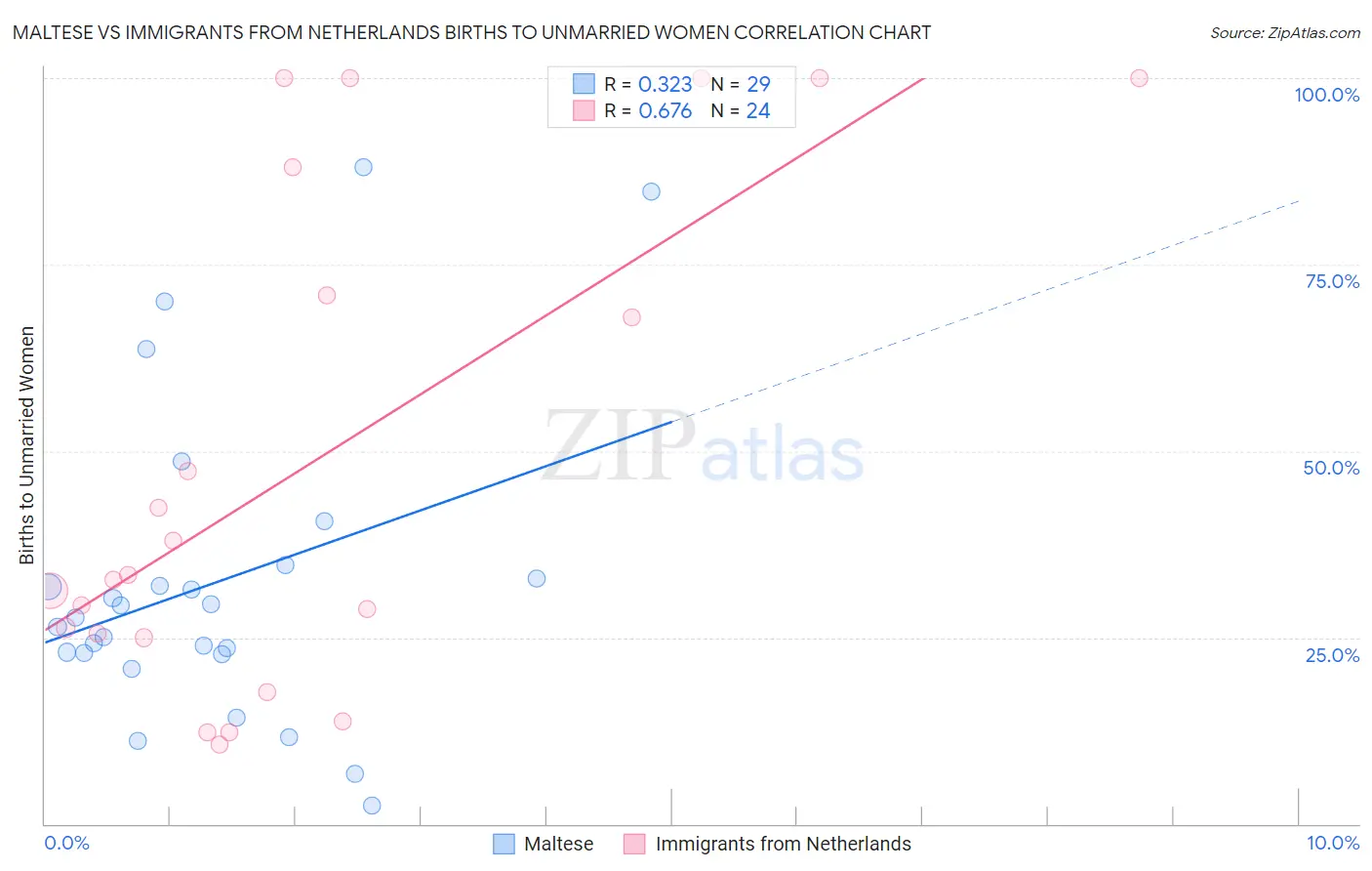 Maltese vs Immigrants from Netherlands Births to Unmarried Women