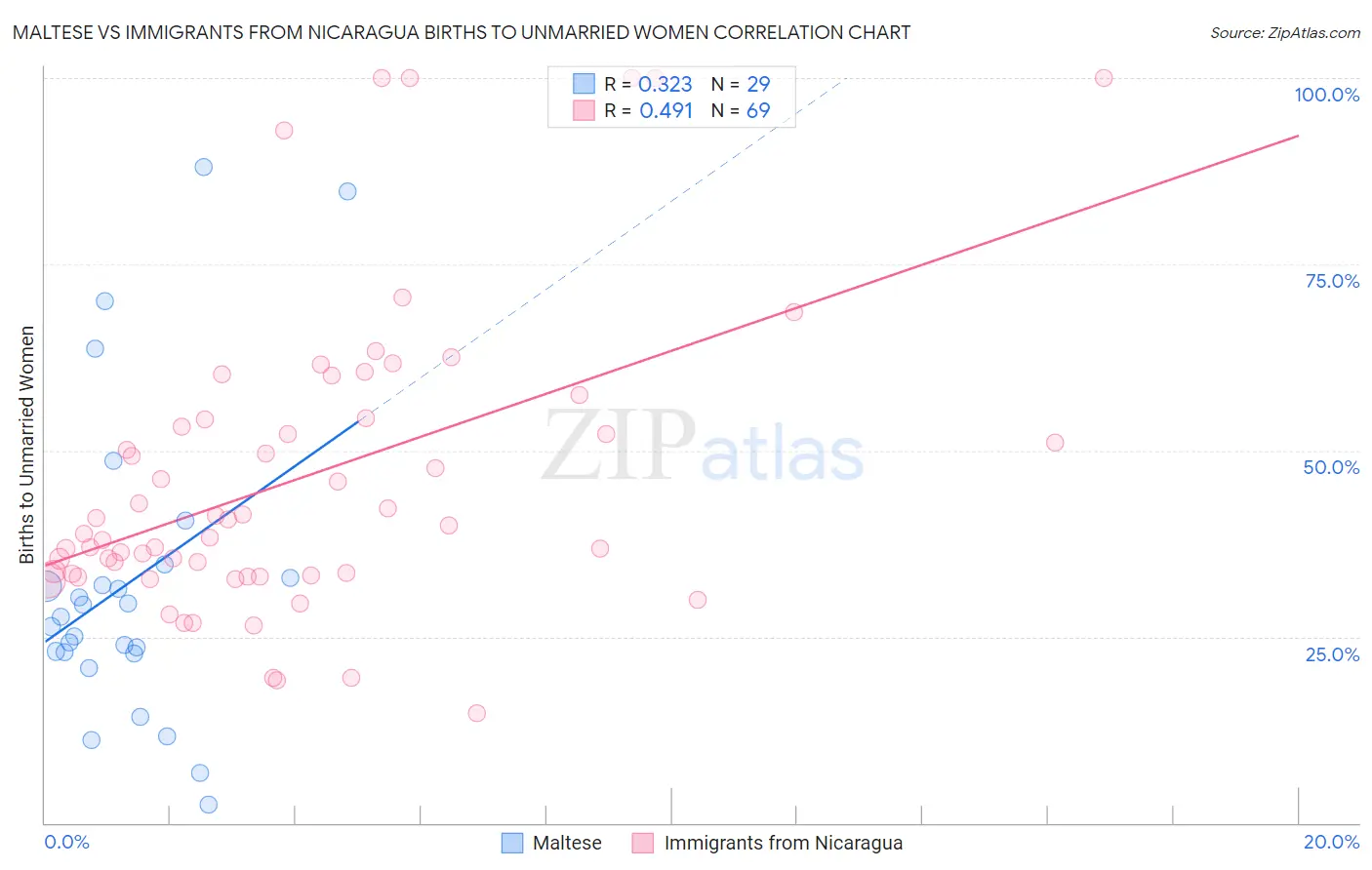 Maltese vs Immigrants from Nicaragua Births to Unmarried Women