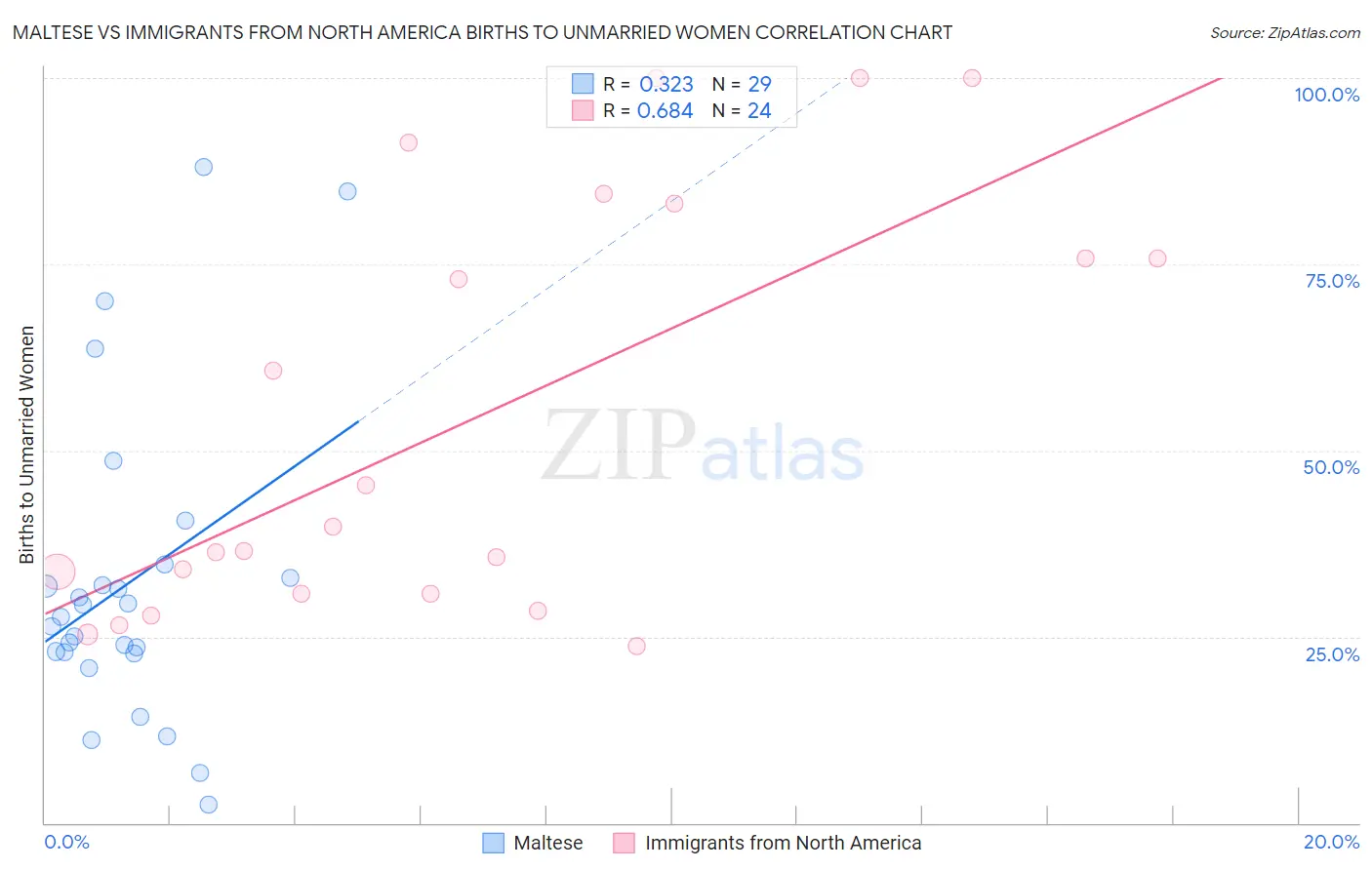 Maltese vs Immigrants from North America Births to Unmarried Women