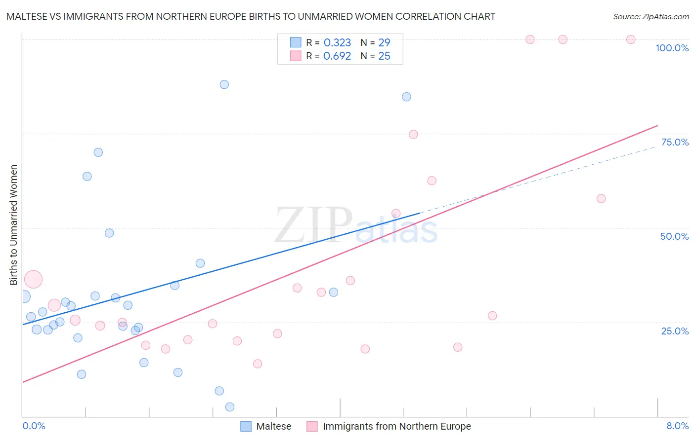 Maltese vs Immigrants from Northern Europe Births to Unmarried Women