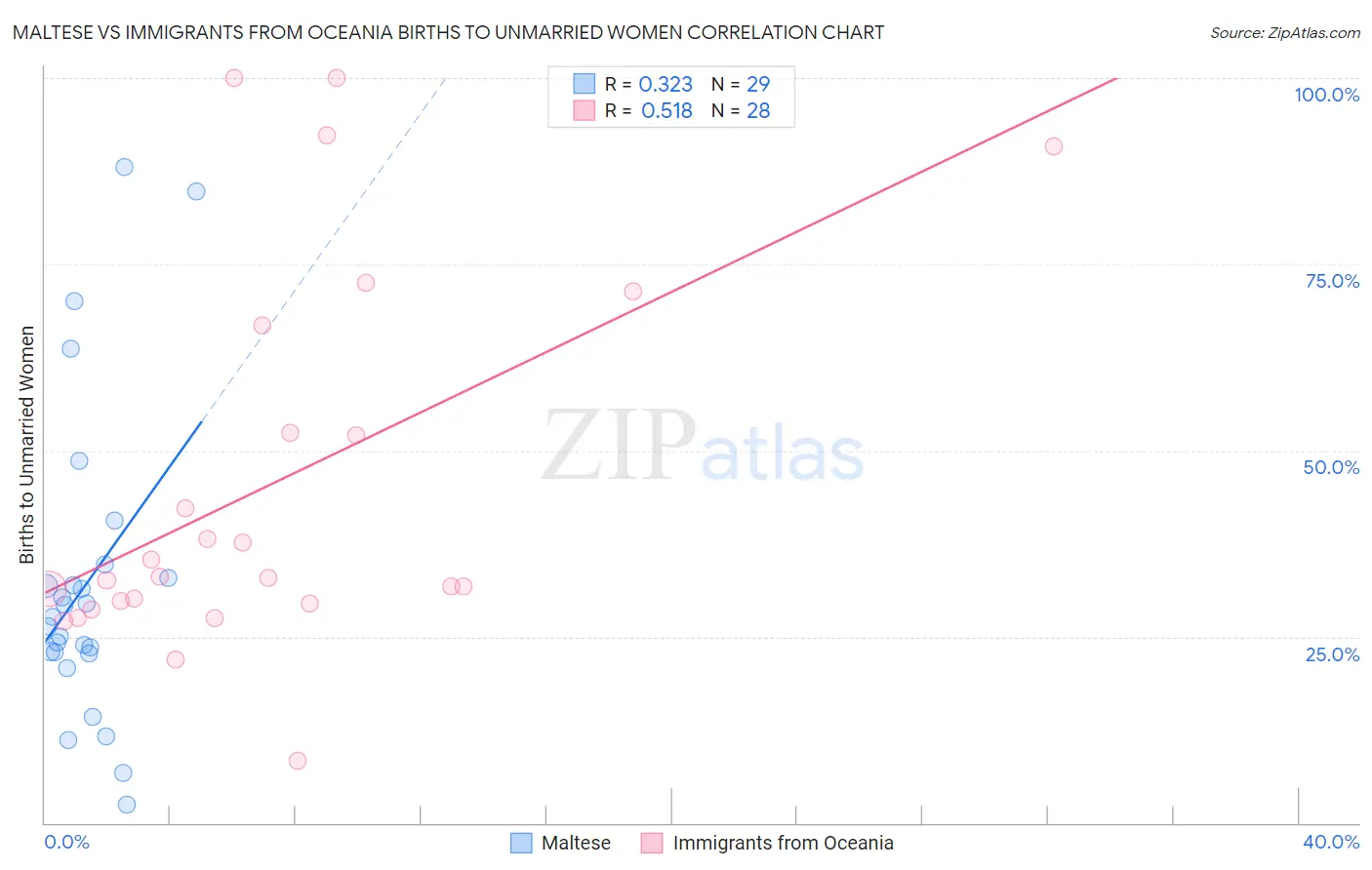Maltese vs Immigrants from Oceania Births to Unmarried Women