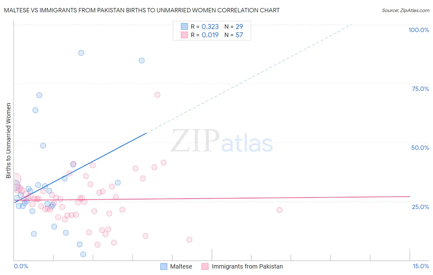 Maltese vs Immigrants from Pakistan Births to Unmarried Women