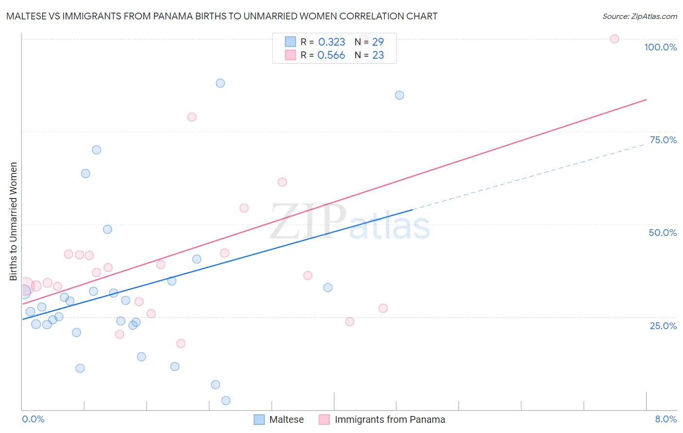 Maltese vs Immigrants from Panama Births to Unmarried Women