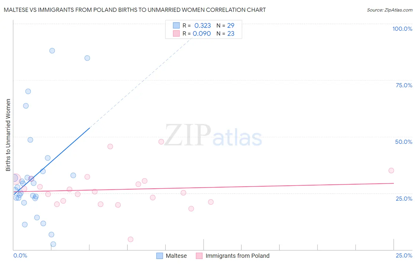 Maltese vs Immigrants from Poland Births to Unmarried Women