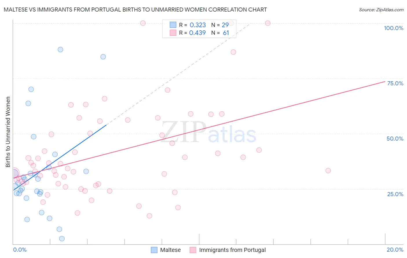 Maltese vs Immigrants from Portugal Births to Unmarried Women