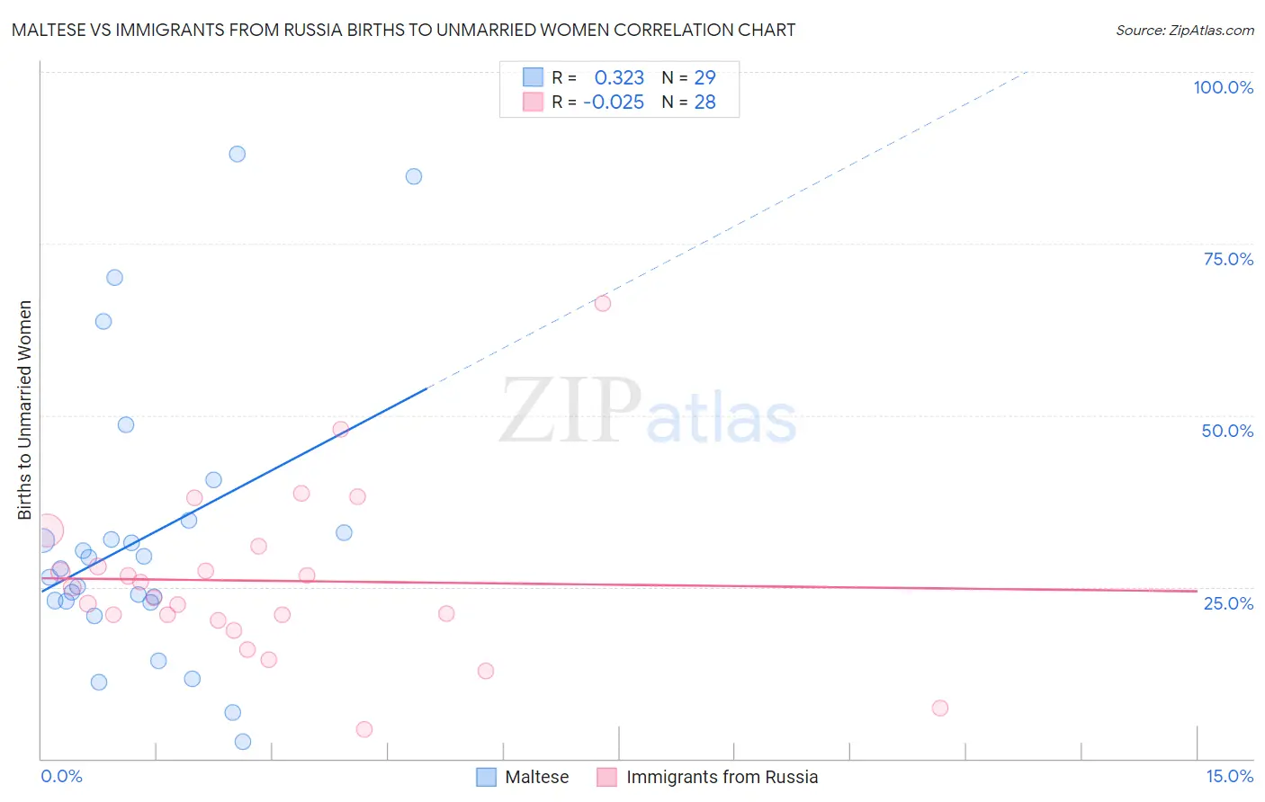 Maltese vs Immigrants from Russia Births to Unmarried Women