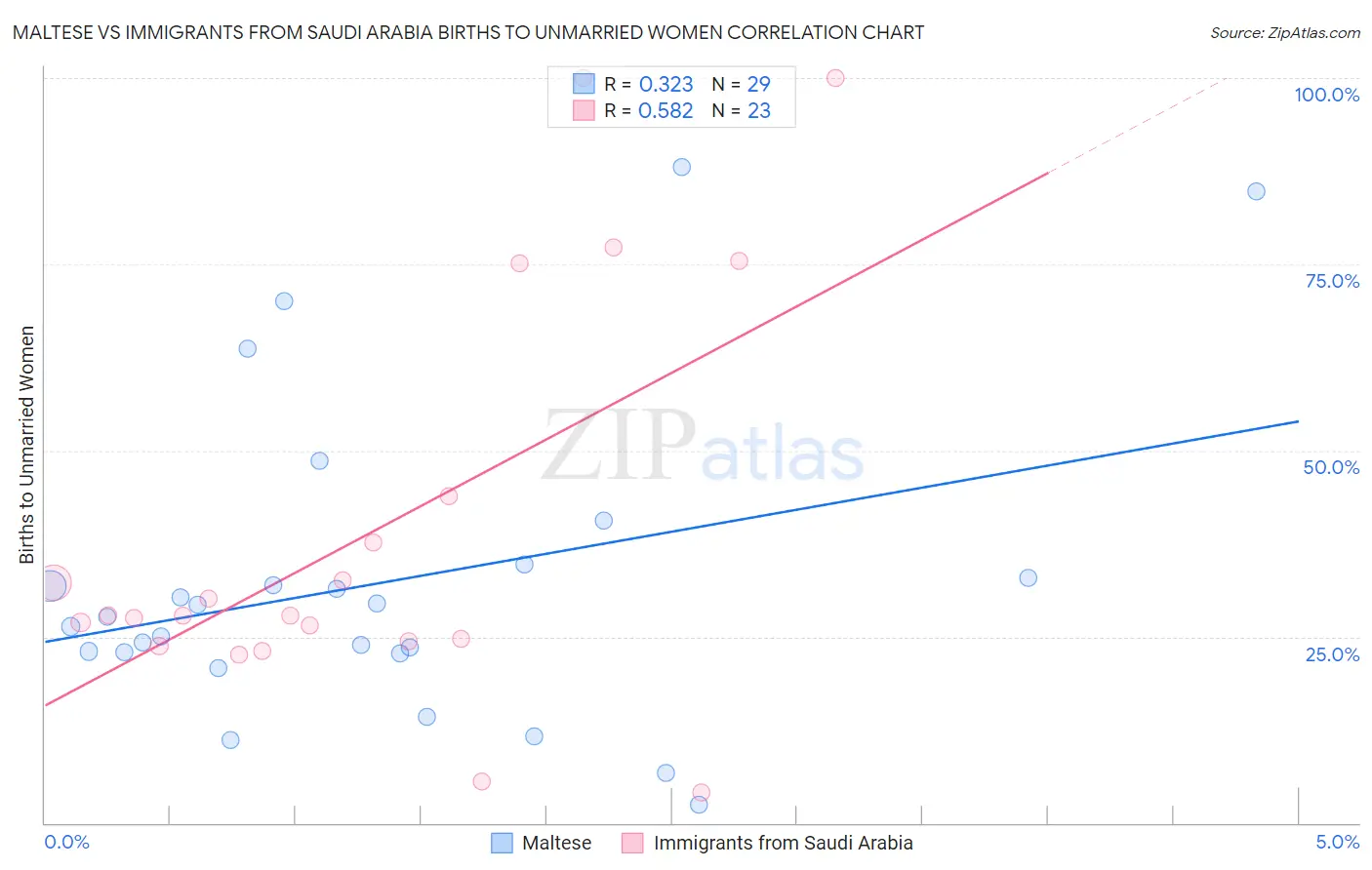 Maltese vs Immigrants from Saudi Arabia Births to Unmarried Women