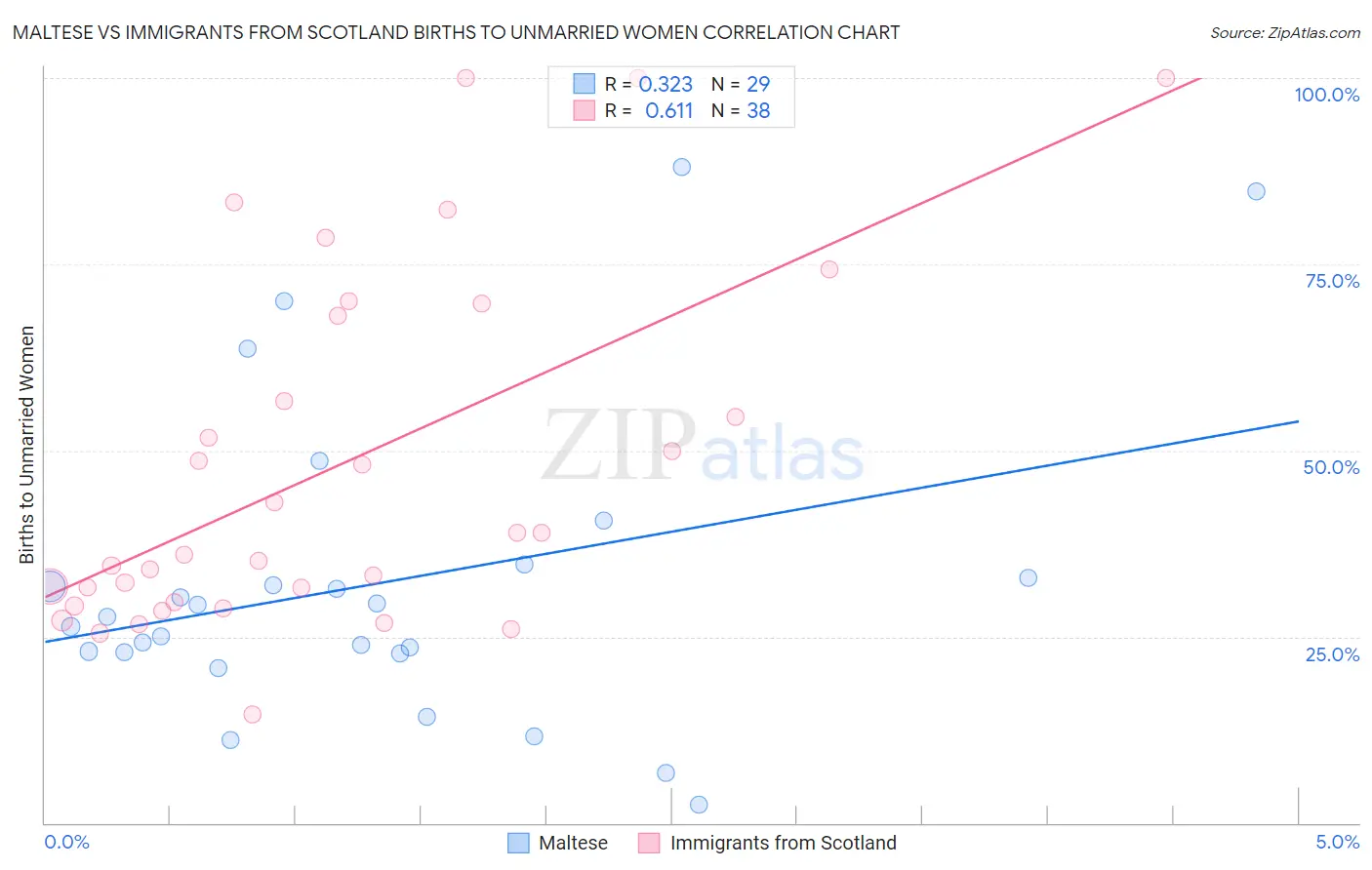 Maltese vs Immigrants from Scotland Births to Unmarried Women