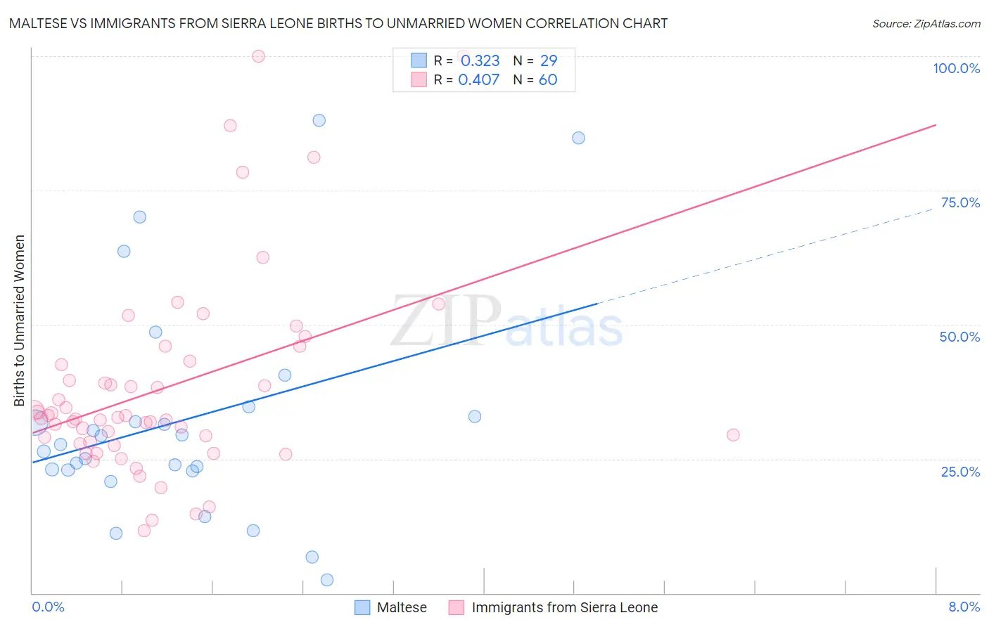 Maltese vs Immigrants from Sierra Leone Births to Unmarried Women