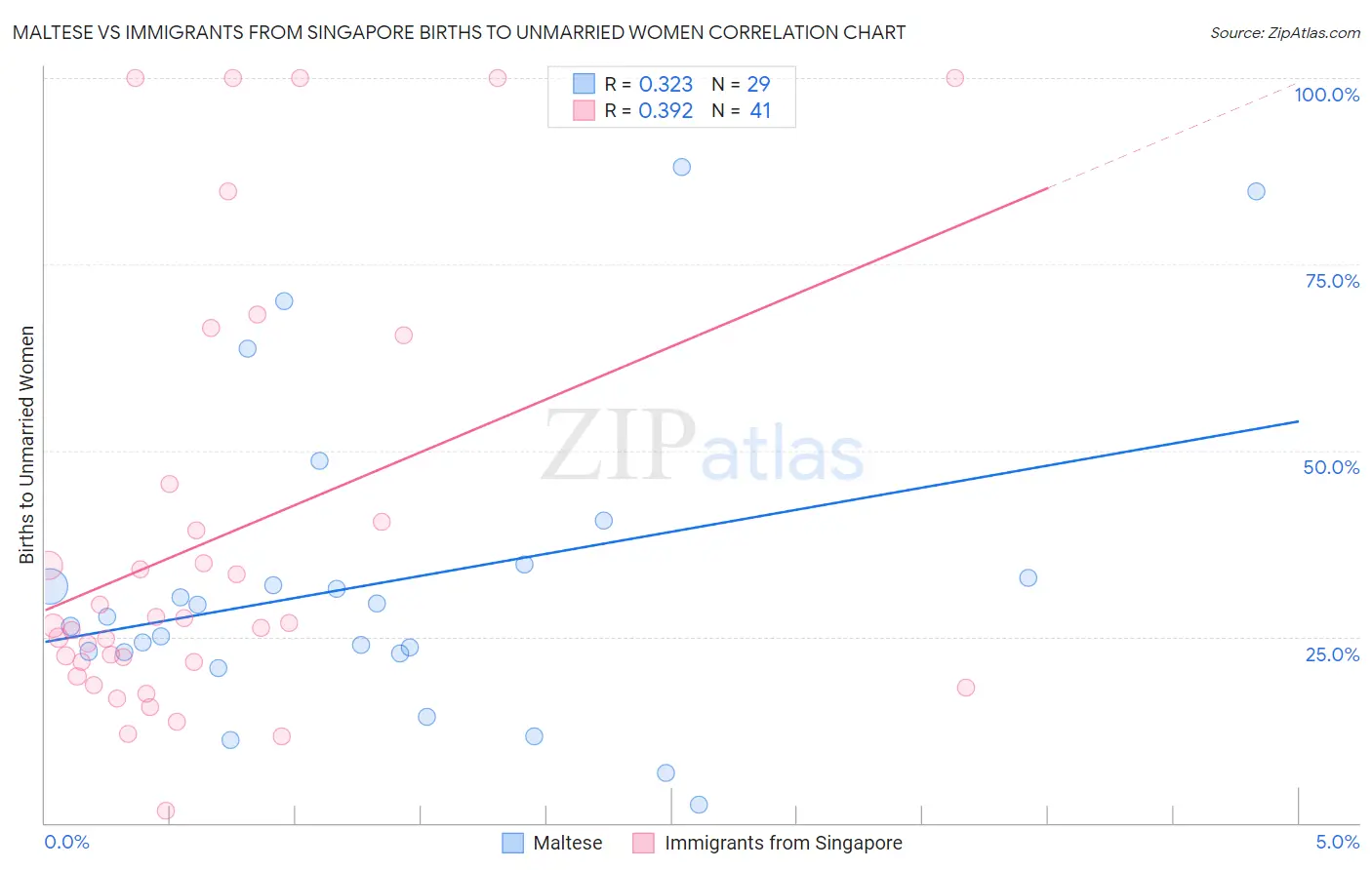 Maltese vs Immigrants from Singapore Births to Unmarried Women