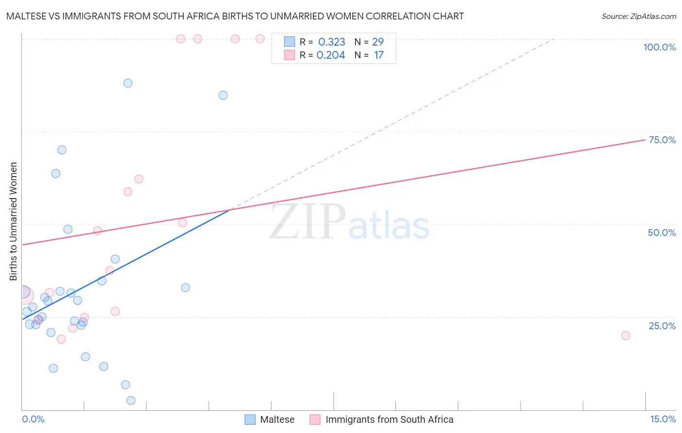 Maltese vs Immigrants from South Africa Births to Unmarried Women