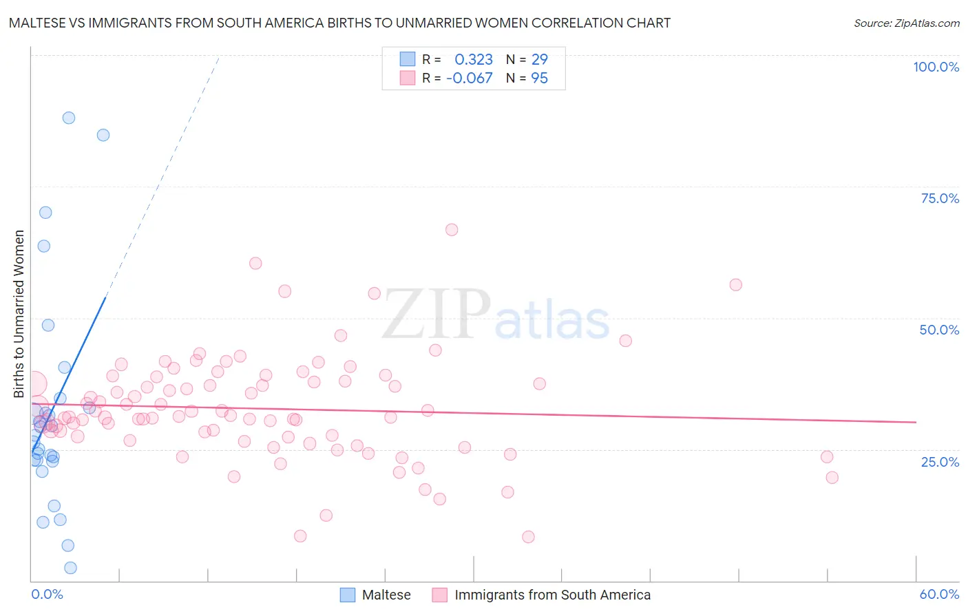 Maltese vs Immigrants from South America Births to Unmarried Women