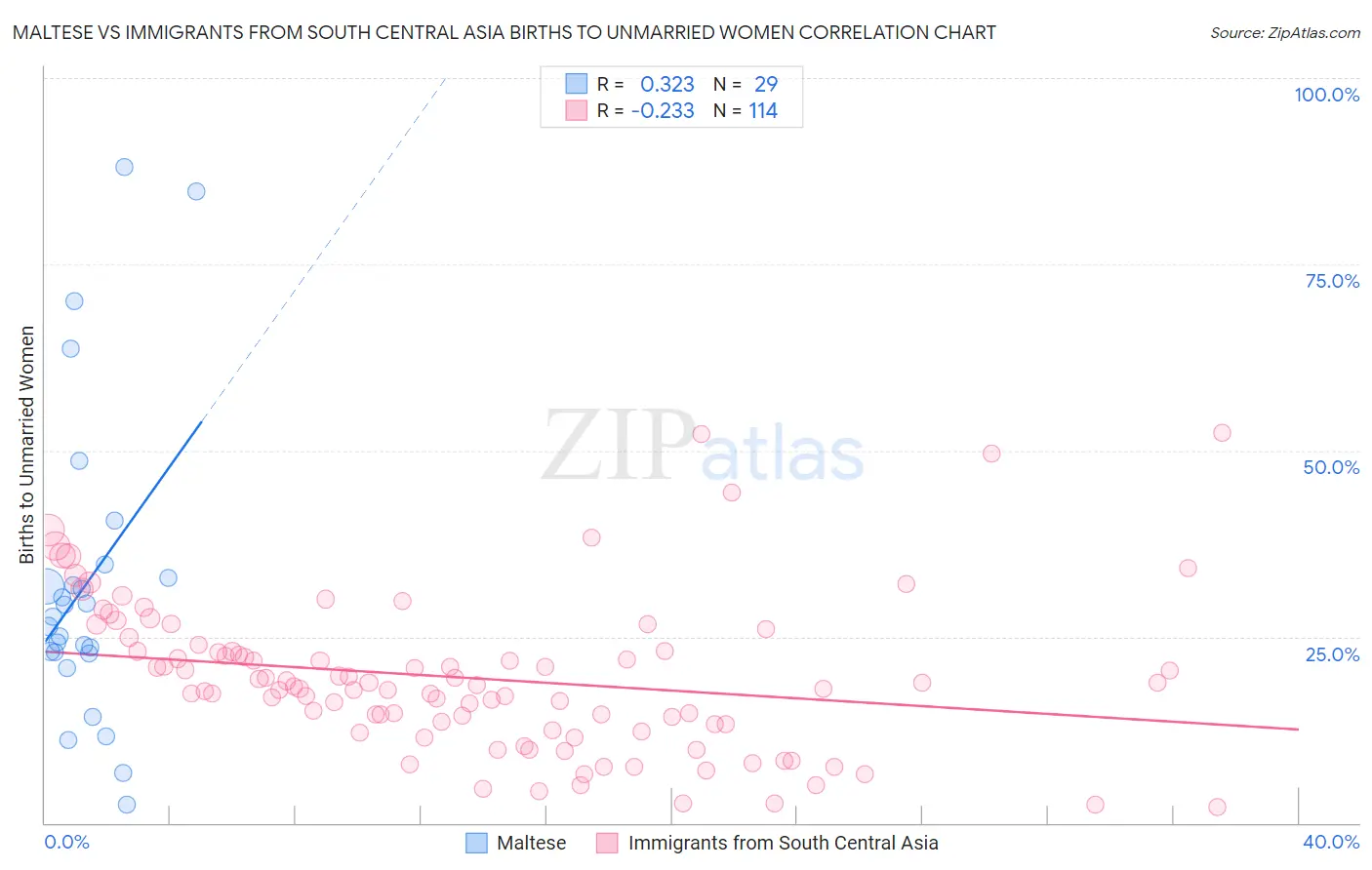 Maltese vs Immigrants from South Central Asia Births to Unmarried Women