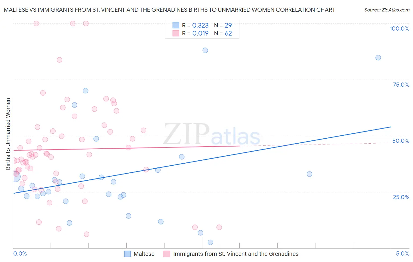 Maltese vs Immigrants from St. Vincent and the Grenadines Births to Unmarried Women