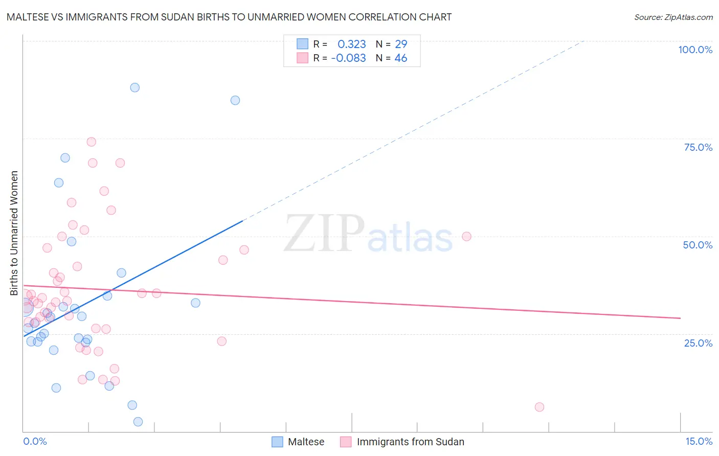 Maltese vs Immigrants from Sudan Births to Unmarried Women